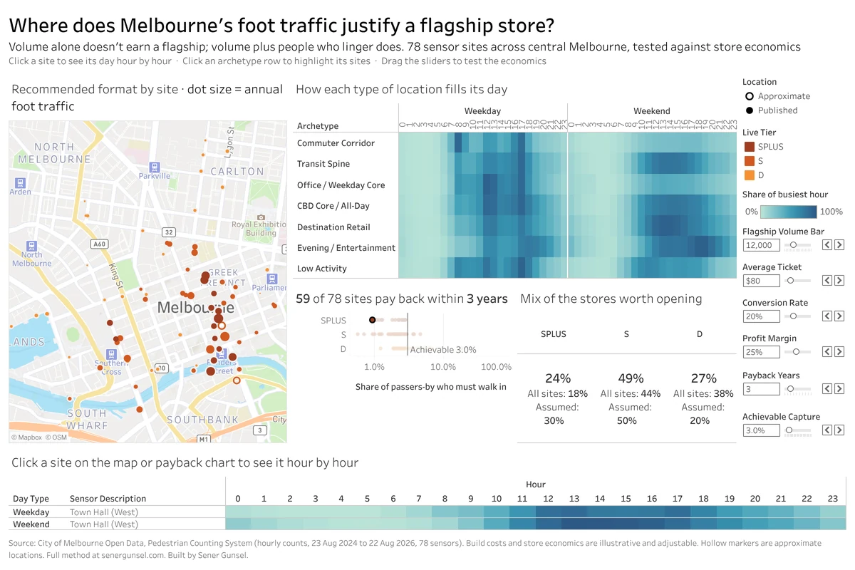 The dashboard as it opens: a map of 78 street locations in central Melbourne shaded by the store size each earns, a grid of how seven kinds of street fill their day hour by hour, a payback chart where 59 of 78 locations pay back within three years with Town Hall (West) selected, the mix of stores worth opening (24% flagship, 49% standard, 27% small), and Town Hall's day hour by hour, weekdays against weekends.